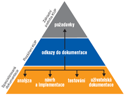 Zvýšení kvality v průběhu vývojového cyklu softwaru