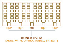 Příklad domu o pěti vchodech (elektrická síť)