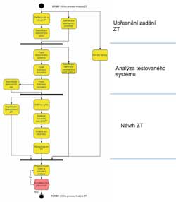 Obr. 1: Posloupnost aktivit analýzy pro ZT