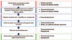 Obr. 1: Schéma řešení bezpečnostního DLP incidentu