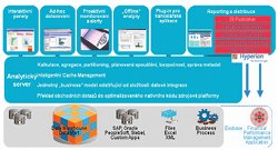 Obr. 2: Příklad architektury a technologických možností nástroje business intelligence