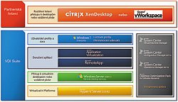 Obr. 1: Komponenty VDI od Microsoftu a jeho partnerů