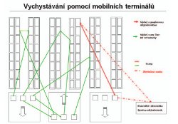 Vychyst&aacute;v&aacute;n&iacute; pomoc&iacute; mobiln&iacute;ch termin&aacute;lů