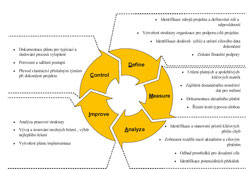 Obr. 3: Six Sigma DMAIC &ndash; c&iacute;le jednotliv&yacute;ch f&aacute;z&iacute;