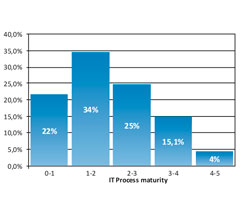 Obr. 2: &Uacute;roveň procesn&iacute;ho ř&iacute;zen&iacute; u vět&scaron;iny (81 %) firem se pohybuje mezi stupni 0 až 3