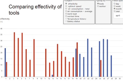 Comparing effectivity of tools